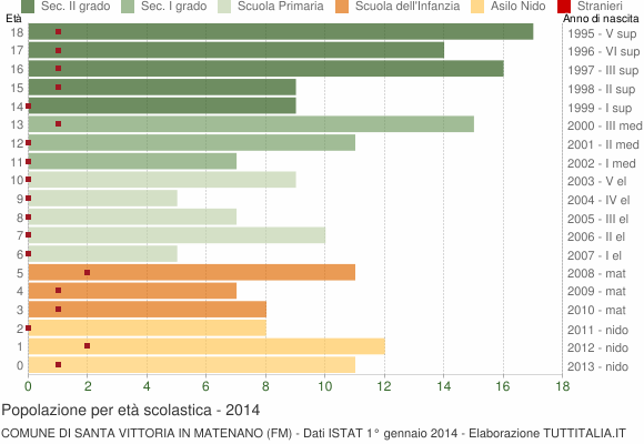 Grafico Popolazione in età scolastica - Santa Vittoria in Matenano 2014