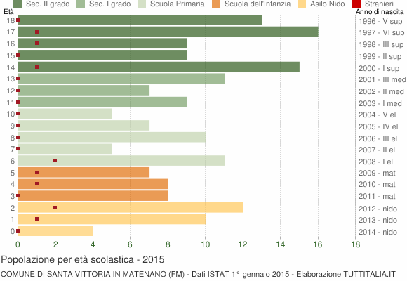 Grafico Popolazione in età scolastica - Santa Vittoria in Matenano 2015