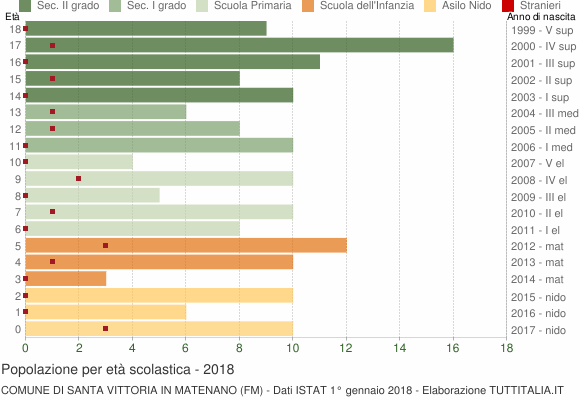 Grafico Popolazione in età scolastica - Santa Vittoria in Matenano 2018