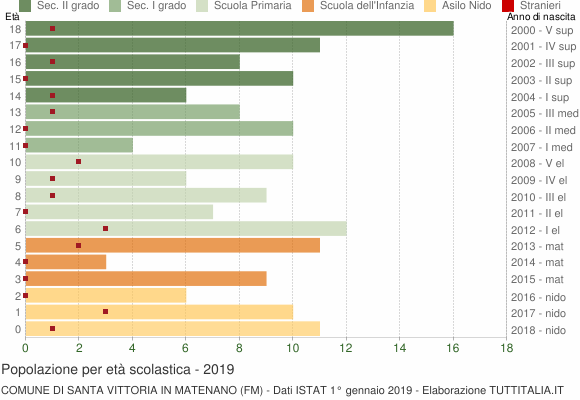 Grafico Popolazione in età scolastica - Santa Vittoria in Matenano 2019