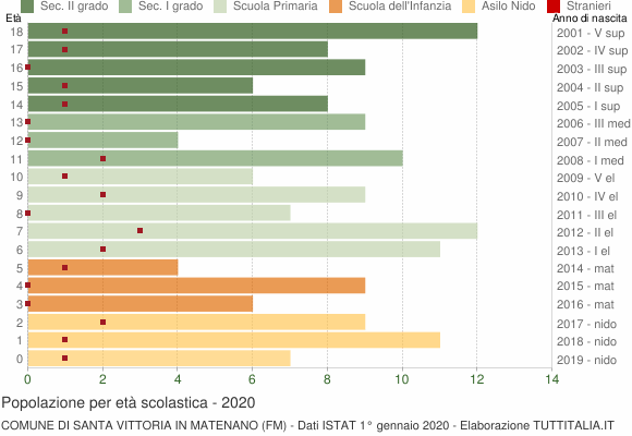 Grafico Popolazione in età scolastica - Santa Vittoria in Matenano 2020