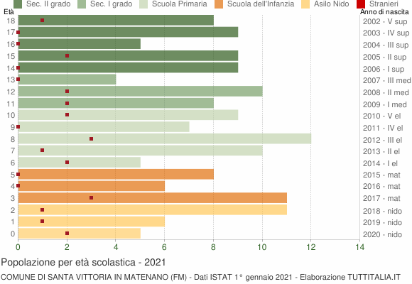 Grafico Popolazione in età scolastica - Santa Vittoria in Matenano 2021