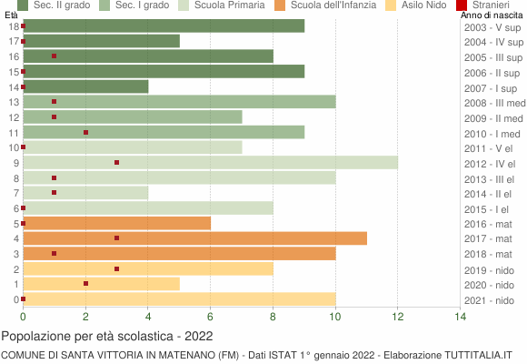Grafico Popolazione in età scolastica - Santa Vittoria in Matenano 2022