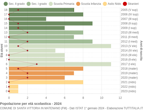 Grafico Popolazione in età scolastica - Santa Vittoria in Matenano 2024