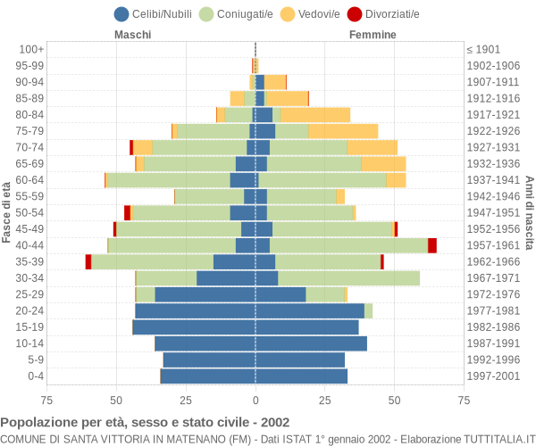 Grafico Popolazione per età, sesso e stato civile Comune di Santa Vittoria in Matenano (FM)