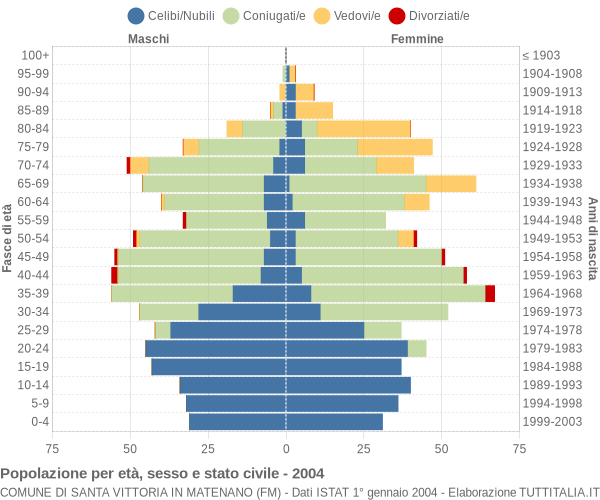 Grafico Popolazione per età, sesso e stato civile Comune di Santa Vittoria in Matenano (FM)