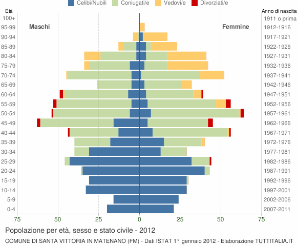 Grafico Popolazione per età, sesso e stato civile Comune di Santa Vittoria in Matenano (FM)