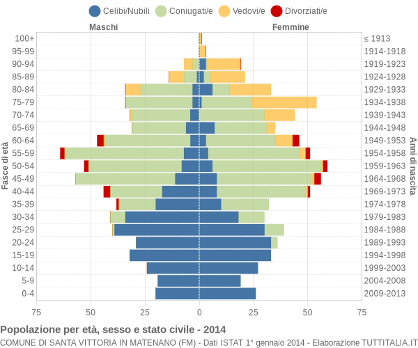 Grafico Popolazione per età, sesso e stato civile Comune di Santa Vittoria in Matenano (FM)