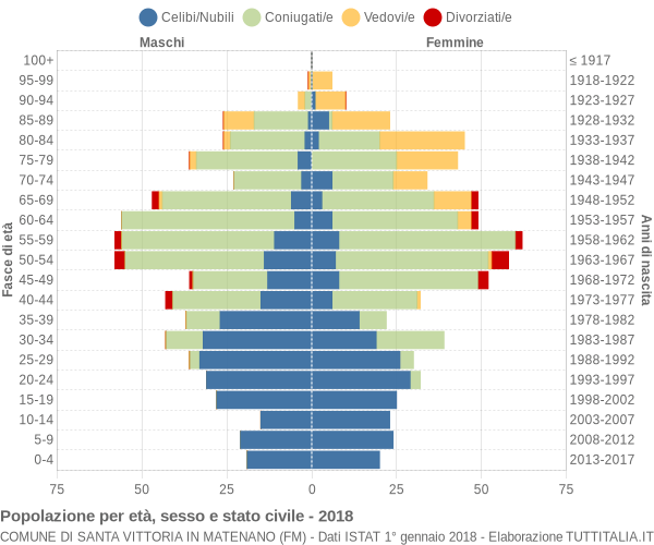 Grafico Popolazione per età, sesso e stato civile Comune di Santa Vittoria in Matenano (FM)