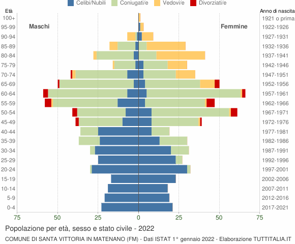 Grafico Popolazione per età, sesso e stato civile Comune di Santa Vittoria in Matenano (FM)