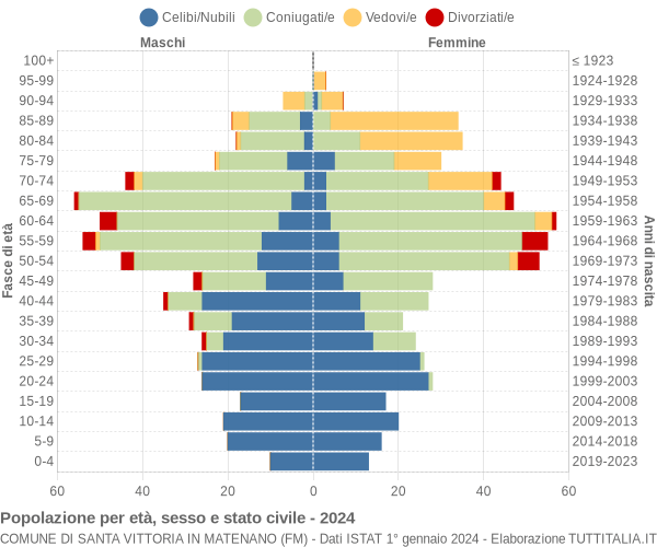 Grafico Popolazione per età, sesso e stato civile Comune di Santa Vittoria in Matenano (FM)