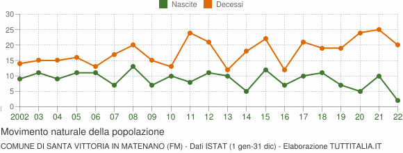 Grafico movimento naturale della popolazione Comune di Santa Vittoria in Matenano (FM)