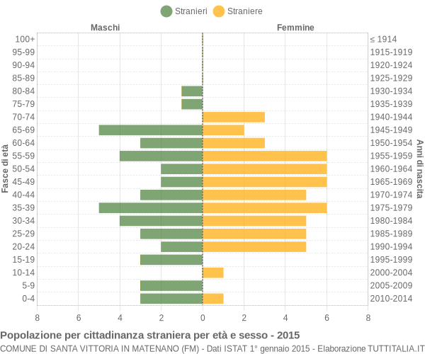 Grafico cittadini stranieri - Santa Vittoria in Matenano 2015