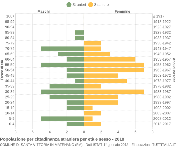 Grafico cittadini stranieri - Santa Vittoria in Matenano 2018