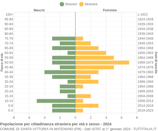 Grafico cittadini stranieri - Santa Vittoria in Matenano 2024