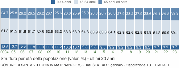 Grafico struttura della popolazione Comune di Santa Vittoria in Matenano (FM)