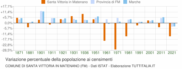 Grafico variazione percentuale della popolazione Comune di Santa Vittoria in Matenano (FM)