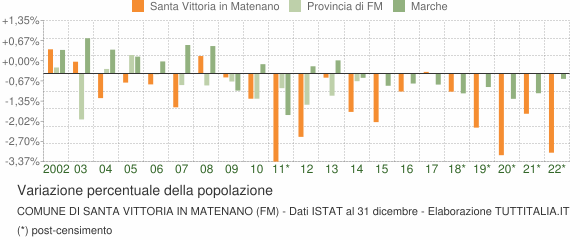 Variazione percentuale della popolazione Comune di Santa Vittoria in Matenano (FM)