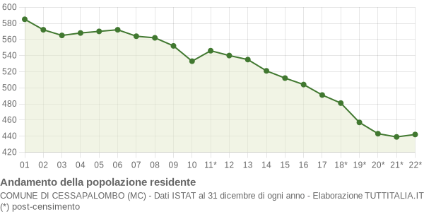 Andamento popolazione Comune di Cessapalombo (MC)