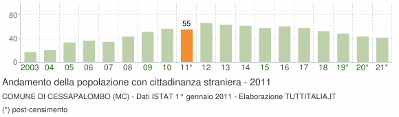 Grafico andamento popolazione stranieri Comune di Cessapalombo (MC)