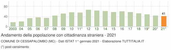 Grafico andamento popolazione stranieri Comune di Cessapalombo (MC)