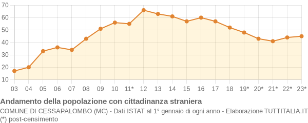 Andamento popolazione stranieri Comune di Cessapalombo (MC)