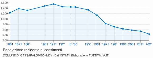 Grafico andamento storico popolazione Comune di Cessapalombo (MC)