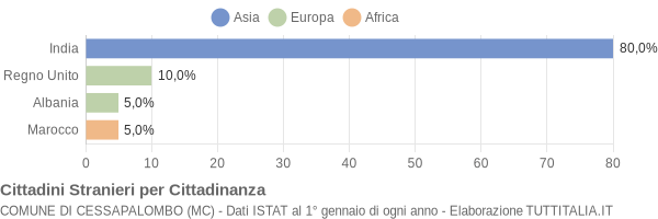 Grafico cittadinanza stranieri - Cessapalombo 2004