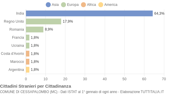 Grafico cittadinanza stranieri - Cessapalombo 2010