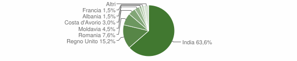 Grafico cittadinanza stranieri - Cessapalombo 2012