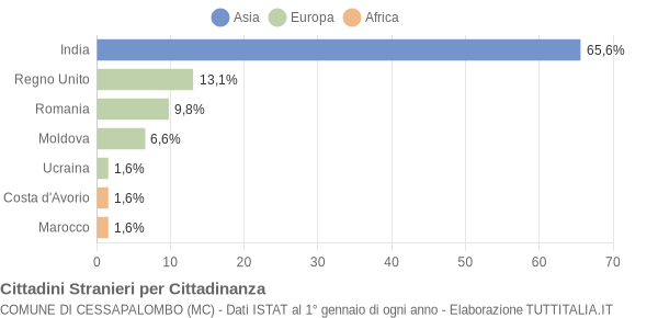 Grafico cittadinanza stranieri - Cessapalombo 2014