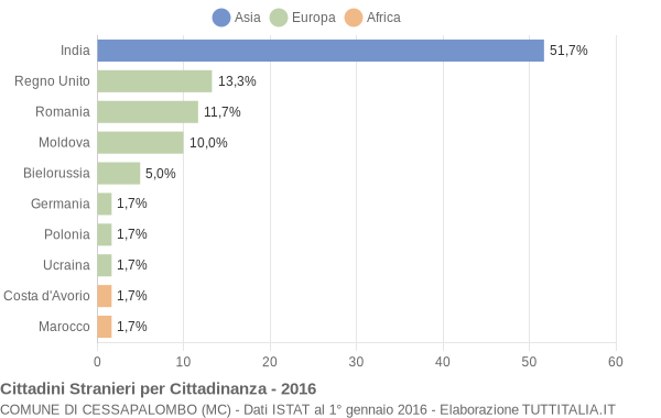 Grafico cittadinanza stranieri - Cessapalombo 2016