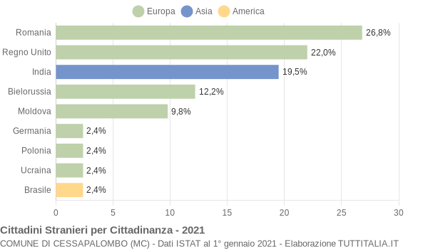 Grafico cittadinanza stranieri - Cessapalombo 2021