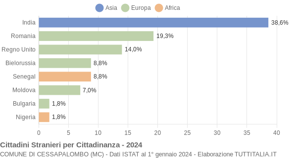 Grafico cittadinanza stranieri - Cessapalombo 2024