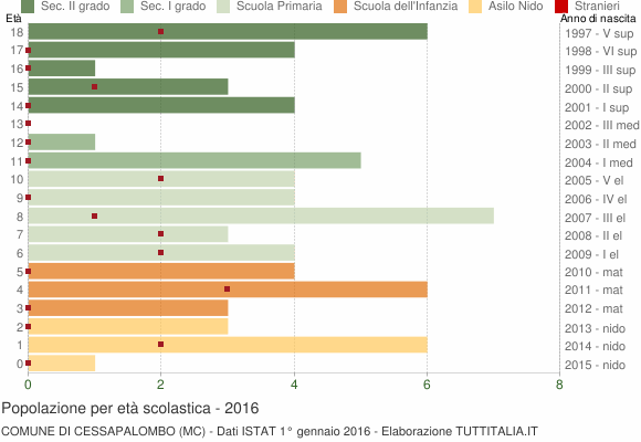 Grafico Popolazione in età scolastica - Cessapalombo 2016