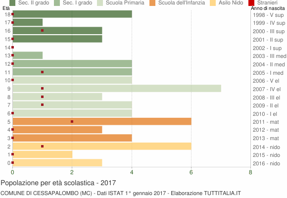 Grafico Popolazione in età scolastica - Cessapalombo 2017