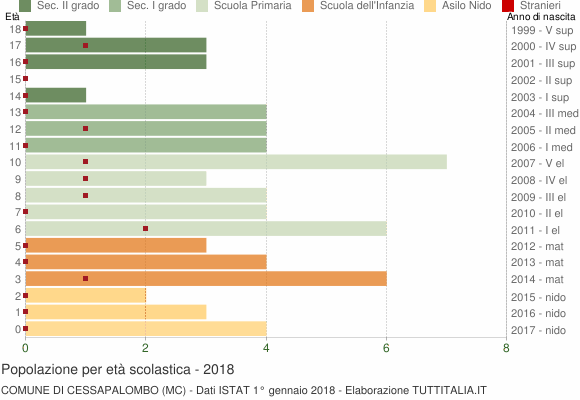 Grafico Popolazione in età scolastica - Cessapalombo 2018