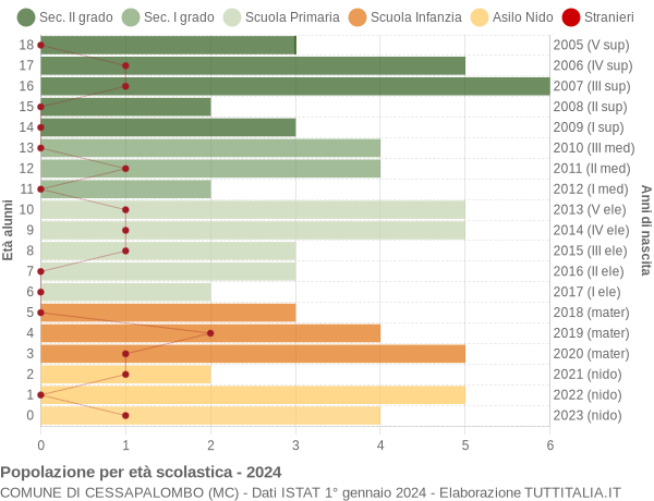 Grafico Popolazione in età scolastica - Cessapalombo 2024