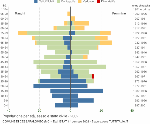Grafico Popolazione per età, sesso e stato civile Comune di Cessapalombo (MC)
