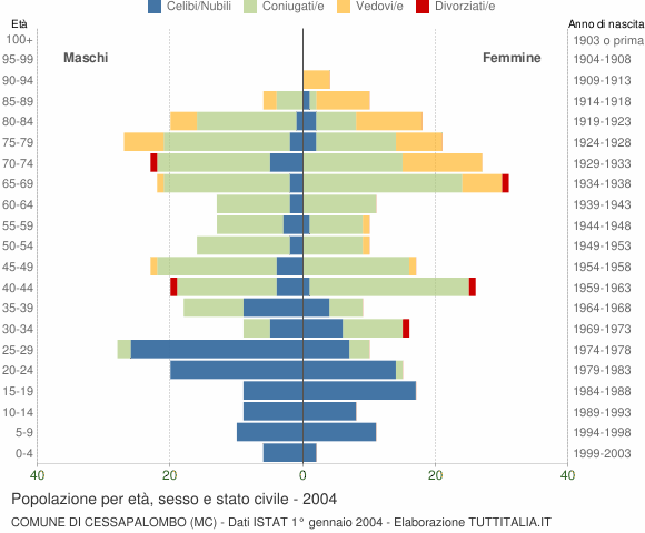 Grafico Popolazione per età, sesso e stato civile Comune di Cessapalombo (MC)