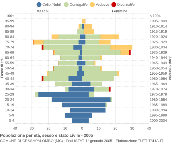 Grafico Popolazione per età, sesso e stato civile Comune di Cessapalombo (MC)