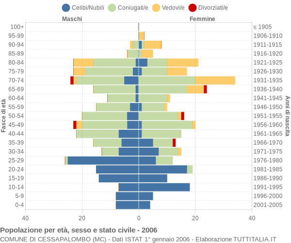 Grafico Popolazione per età, sesso e stato civile Comune di Cessapalombo (MC)