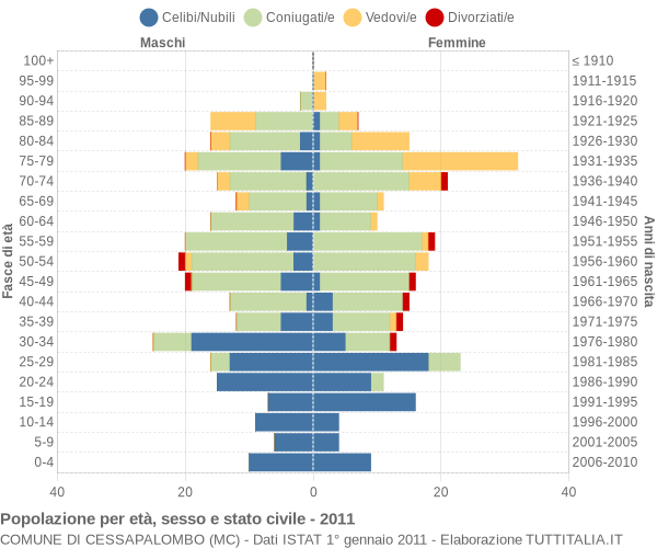 Grafico Popolazione per età, sesso e stato civile Comune di Cessapalombo (MC)