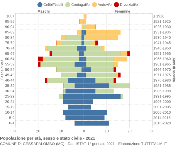 Grafico Popolazione per età, sesso e stato civile Comune di Cessapalombo (MC)