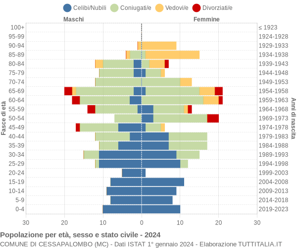 Grafico Popolazione per età, sesso e stato civile Comune di Cessapalombo (MC)