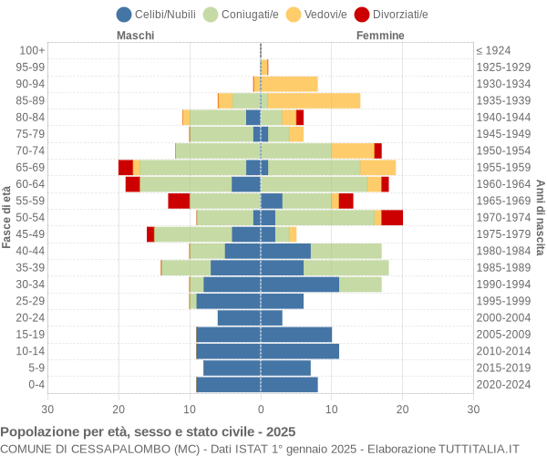 Grafico Popolazione per età, sesso e stato civile Comune di Cessapalombo (MC)