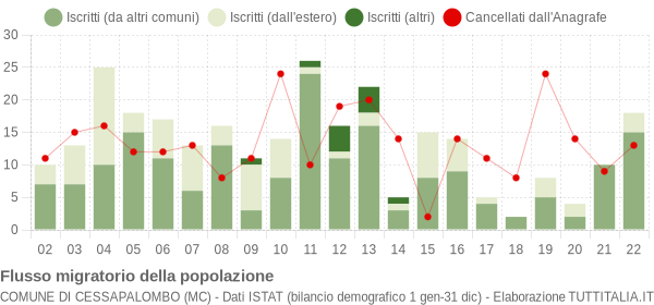 Flussi migratori della popolazione Comune di Cessapalombo (MC)