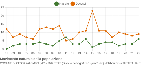 Grafico movimento naturale della popolazione Comune di Cessapalombo (MC)