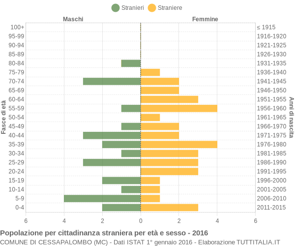 Grafico cittadini stranieri - Cessapalombo 2016