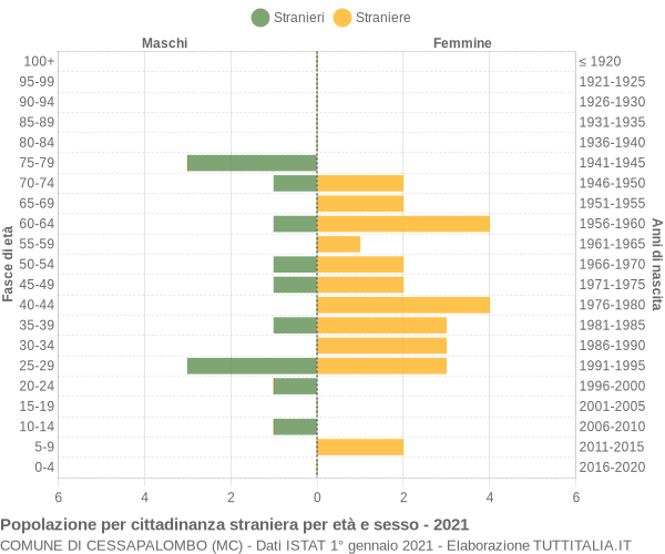 Grafico cittadini stranieri - Cessapalombo 2021